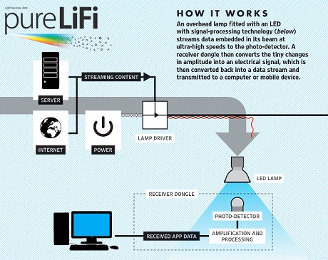 Pure LiFi How it works
