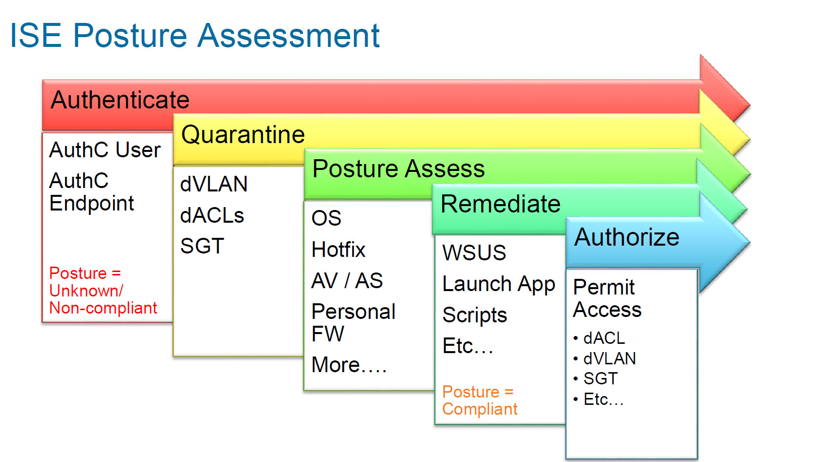 Cisco ise