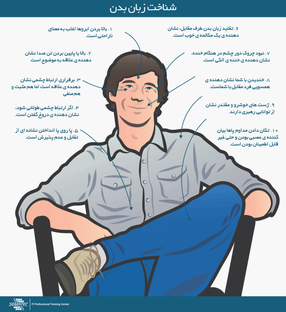 اینفوگرافیک آموزش زبان بدن با تصویر و بررسی علائم غیرکلامی