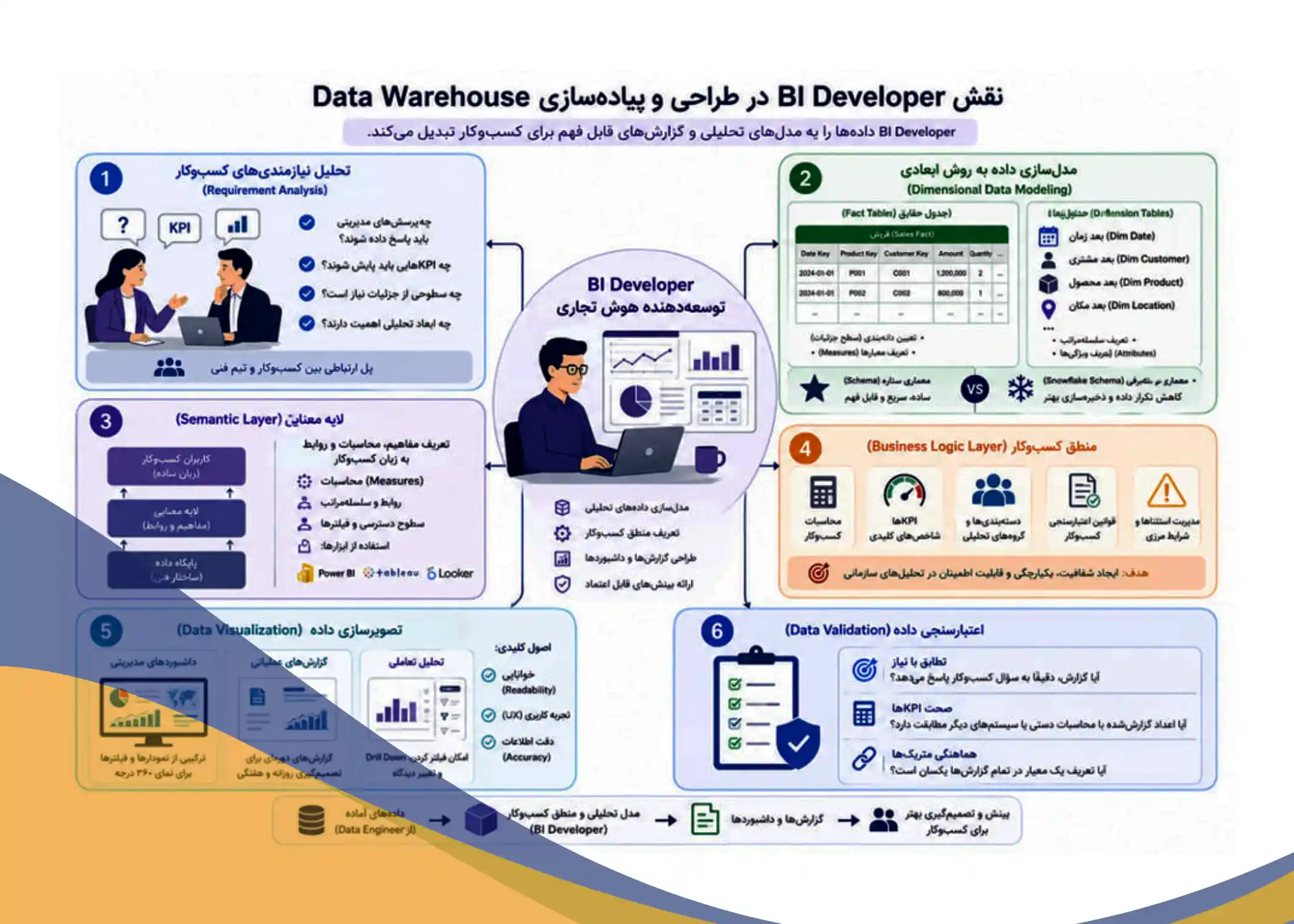 نقش bi developer در Data Warehouse