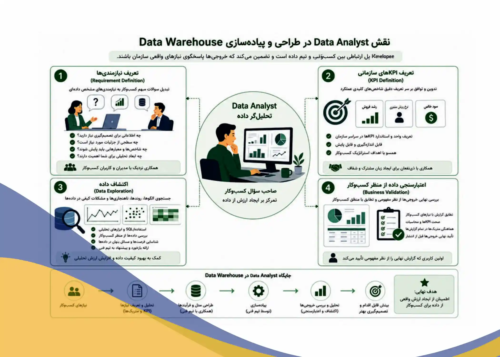 نقش Data Analyst در Data Warehouse