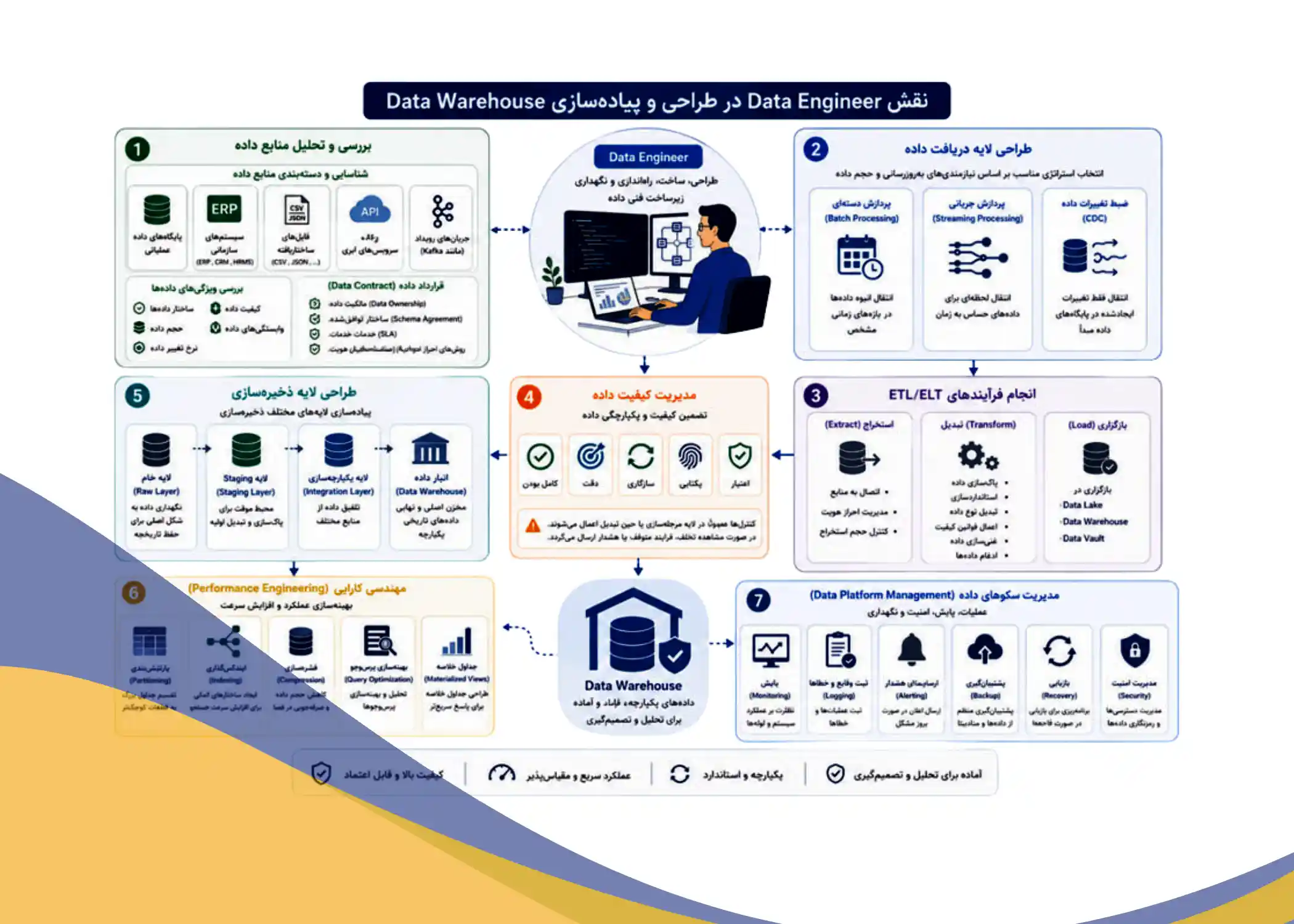 نقش Datae ngineer در Data Warehouse