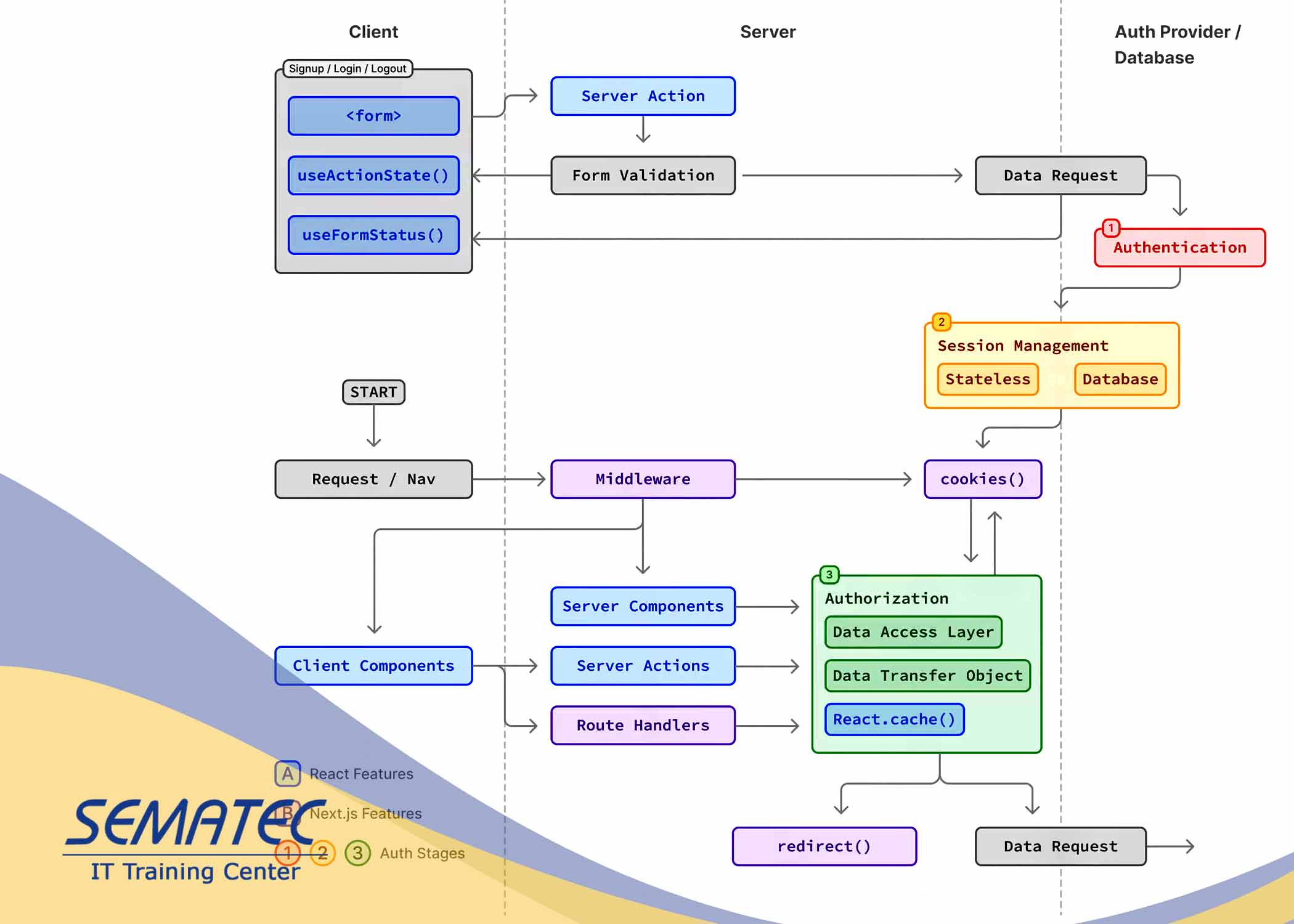 How to implement authentication
