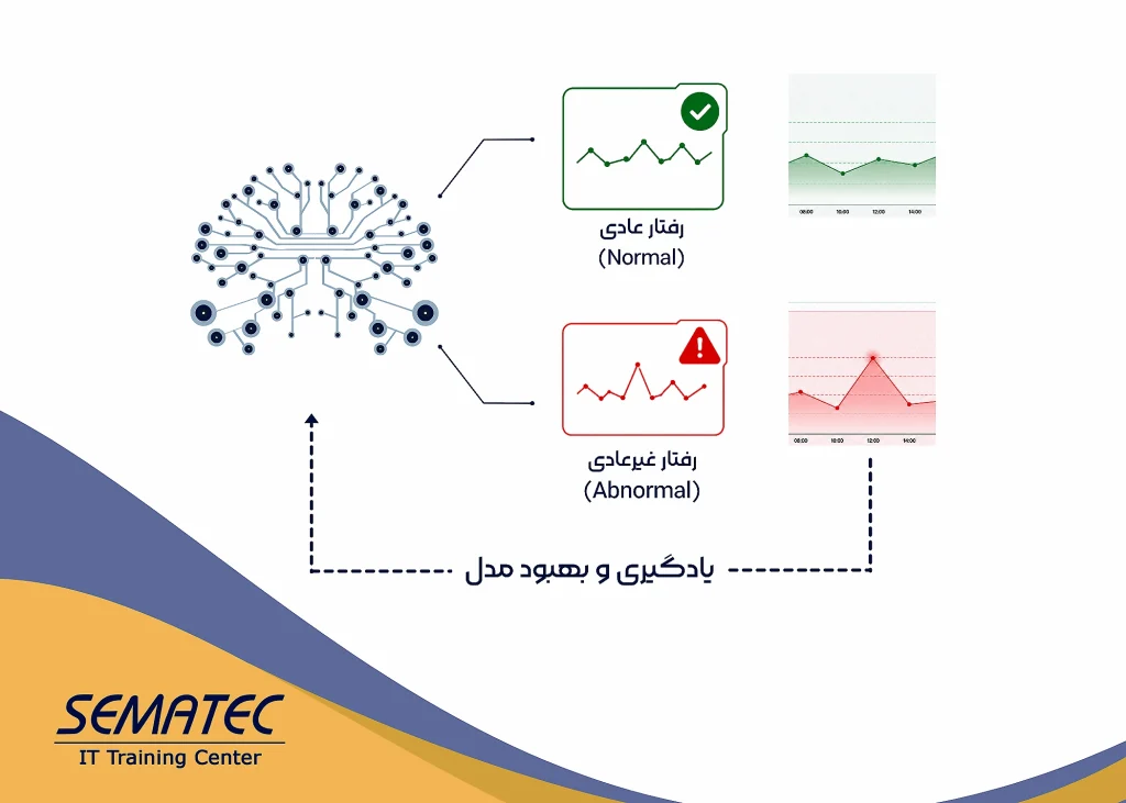 یادگیری و بهبود مدل یادگیری ماشین در امنیت شبکه